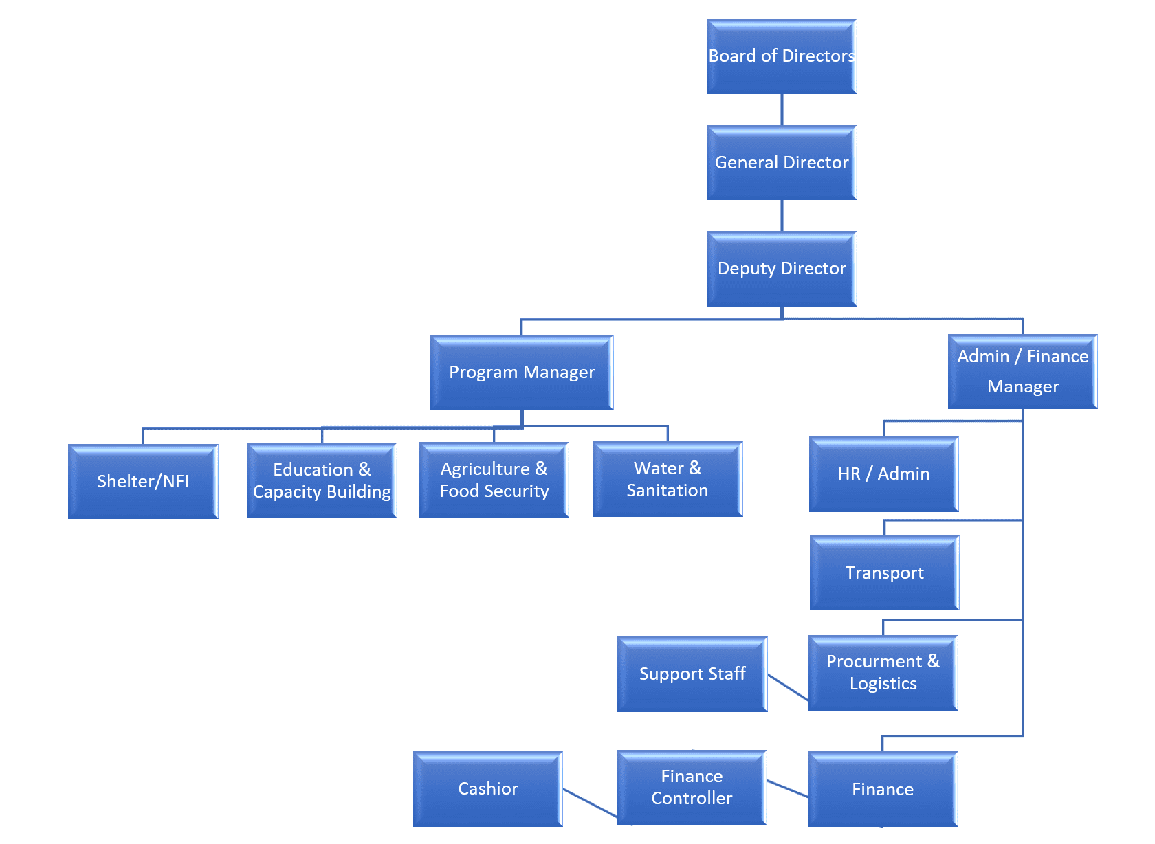 ANURDO - Organization Organogram