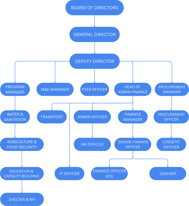 Organogram